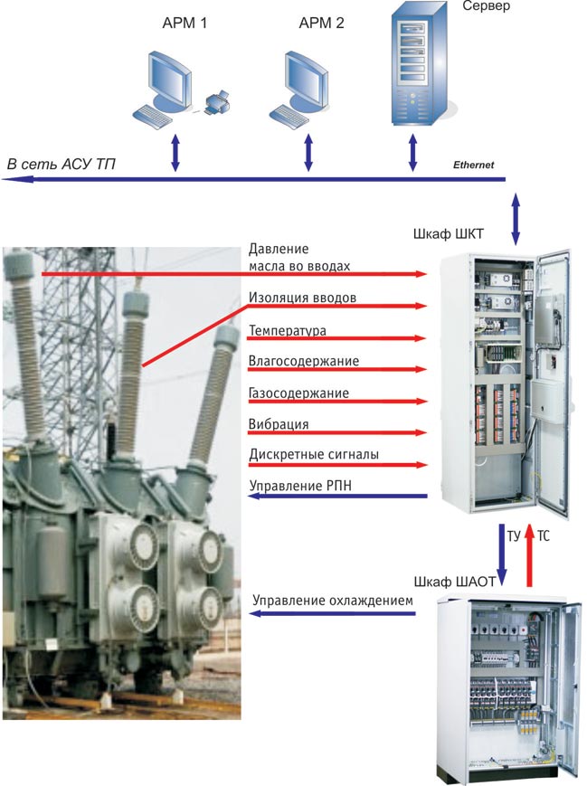 Система мониторинга, контроля и диагностики трансформаторов