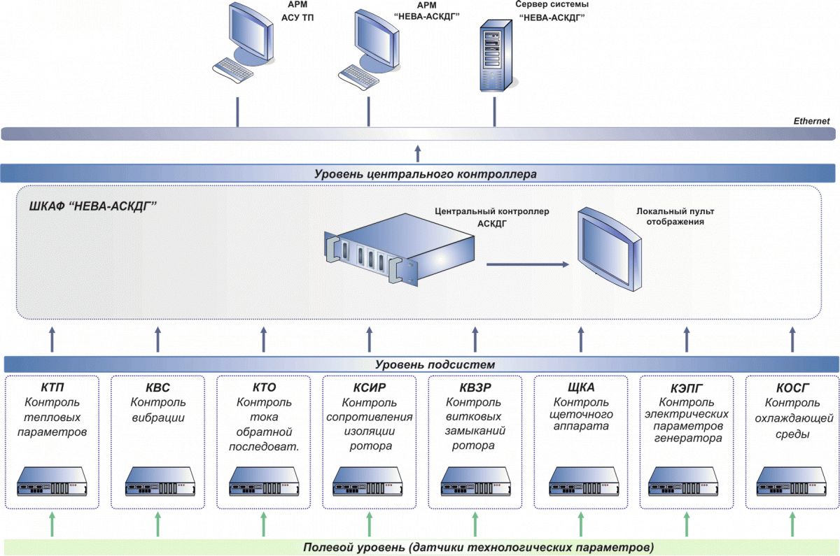 Элементы автоматизированной системы